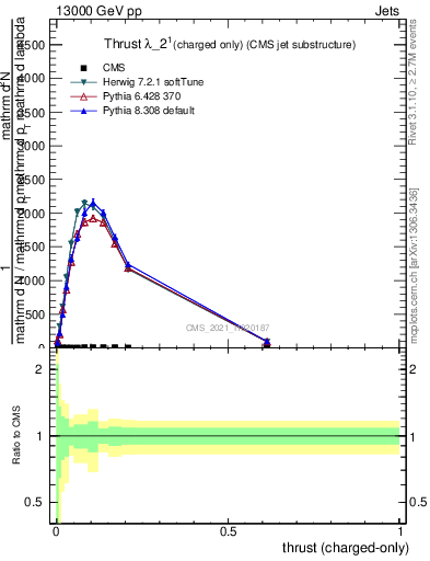 Plot of j.thrust.c in 13000 GeV pp collisions