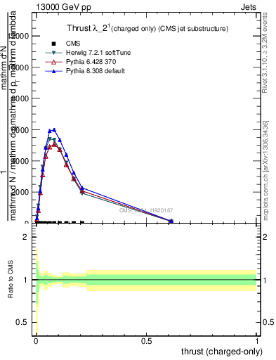 Plot of j.thrust.c in 13000 GeV pp collisions