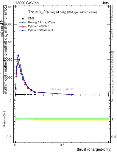 Plot of j.thrust.c in 13000 GeV pp collisions