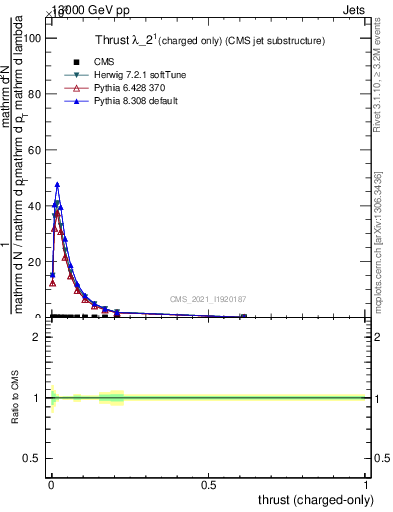 Plot of j.thrust.c in 13000 GeV pp collisions