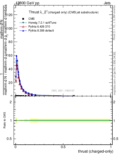 Plot of j.thrust.c in 13000 GeV pp collisions