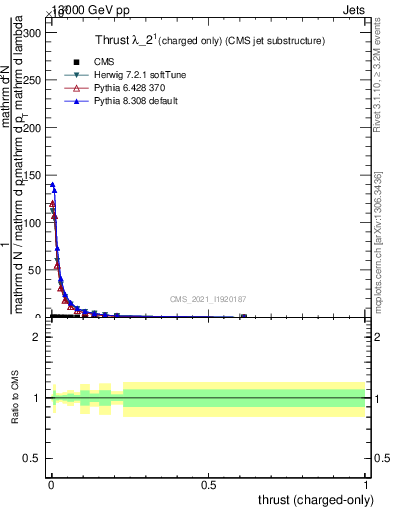 Plot of j.thrust.c in 13000 GeV pp collisions