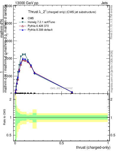 Plot of j.thrust.c in 13000 GeV pp collisions