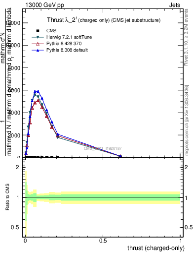 Plot of j.thrust.c in 13000 GeV pp collisions