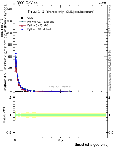 Plot of j.thrust.c in 13000 GeV pp collisions