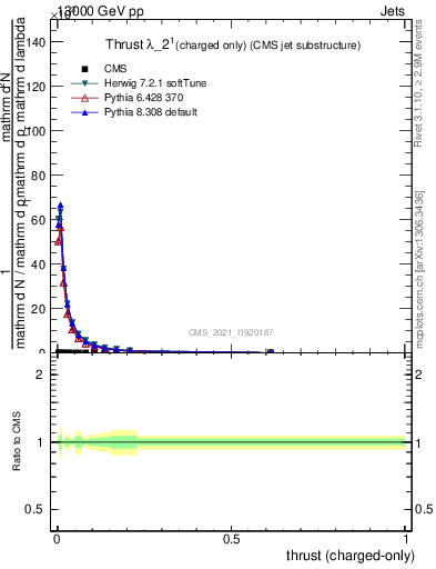 Plot of j.thrust.c in 13000 GeV pp collisions