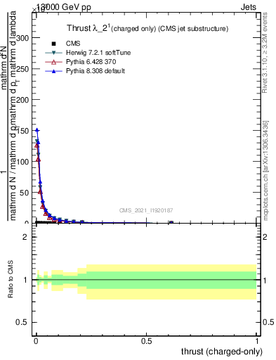 Plot of j.thrust.c in 13000 GeV pp collisions