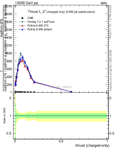 Plot of j.thrust.c in 13000 GeV pp collisions