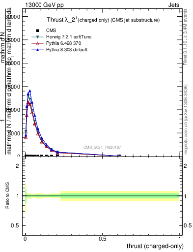 Plot of j.thrust.c in 13000 GeV pp collisions