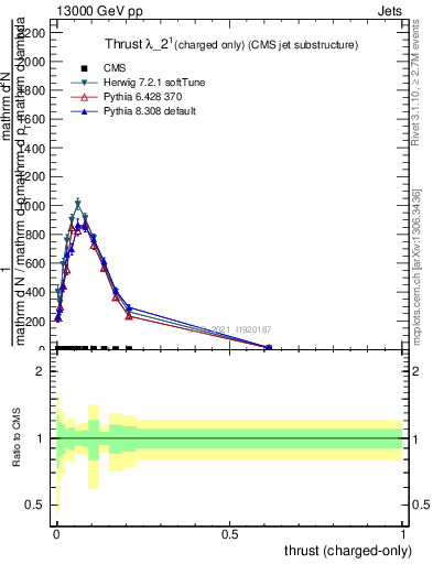 Plot of j.thrust.c in 13000 GeV pp collisions