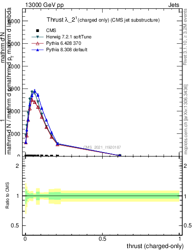 Plot of j.thrust.c in 13000 GeV pp collisions