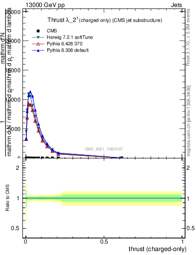 Plot of j.thrust.c in 13000 GeV pp collisions