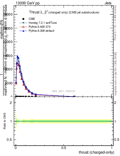 Plot of j.thrust.c in 13000 GeV pp collisions