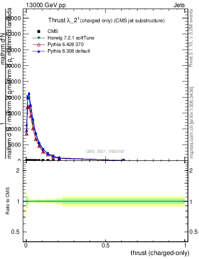 Plot of j.thrust.c in 13000 GeV pp collisions