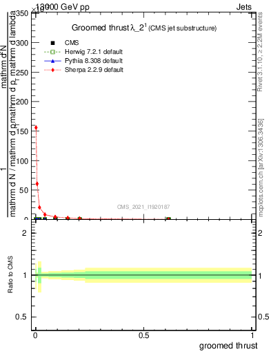 Plot of j.thrust.g in 13000 GeV pp collisions