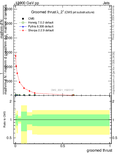 Plot of j.thrust.g in 13000 GeV pp collisions