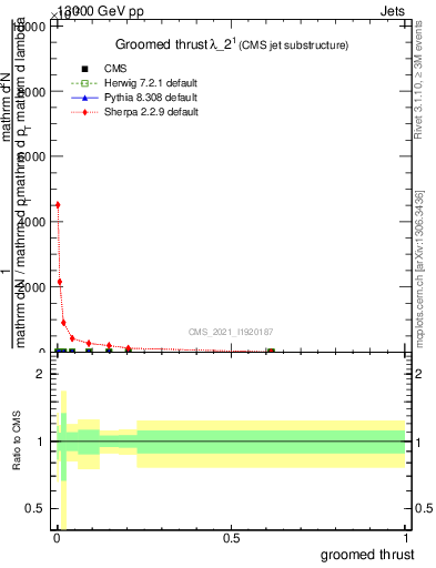 Plot of j.thrust.g in 13000 GeV pp collisions