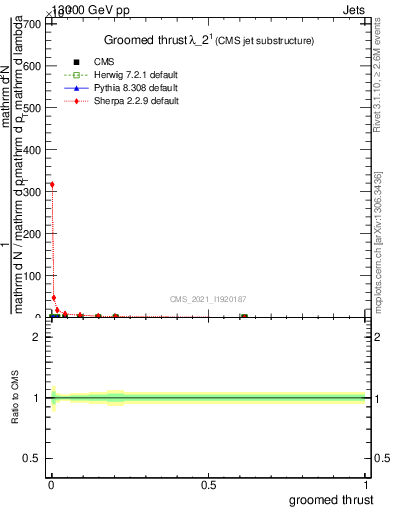 Plot of j.thrust.g in 13000 GeV pp collisions