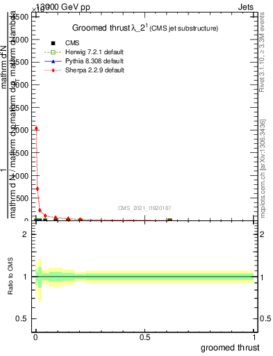 Plot of j.thrust.g in 13000 GeV pp collisions