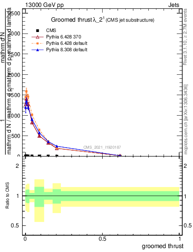 Plot of j.thrust.g in 13000 GeV pp collisions