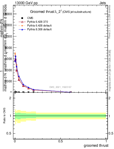 Plot of j.thrust.g in 13000 GeV pp collisions