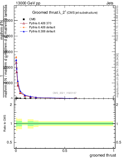 Plot of j.thrust.g in 13000 GeV pp collisions