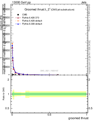 Plot of j.thrust.g in 13000 GeV pp collisions