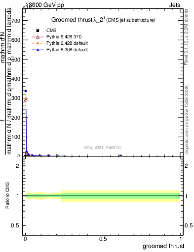 Plot of j.thrust.g in 13000 GeV pp collisions