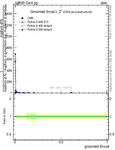 Plot of j.thrust.g in 13000 GeV pp collisions