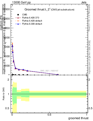 Plot of j.thrust.g in 13000 GeV pp collisions