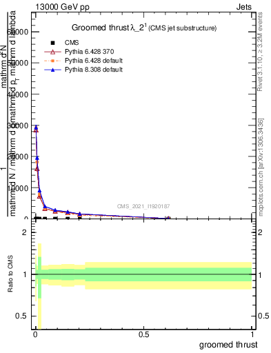 Plot of j.thrust.g in 13000 GeV pp collisions