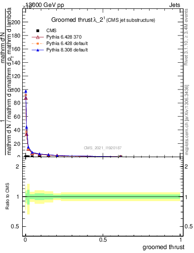 Plot of j.thrust.g in 13000 GeV pp collisions