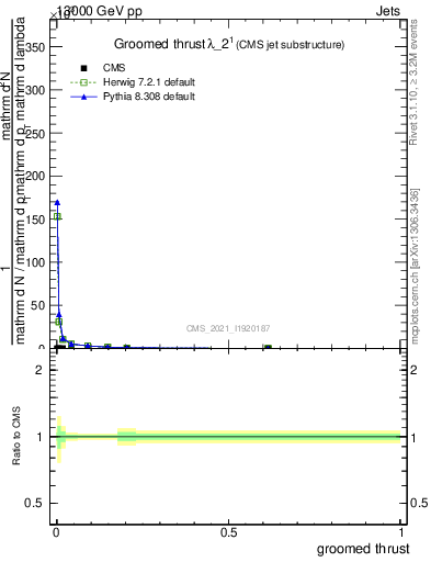 Plot of j.thrust.g in 13000 GeV pp collisions