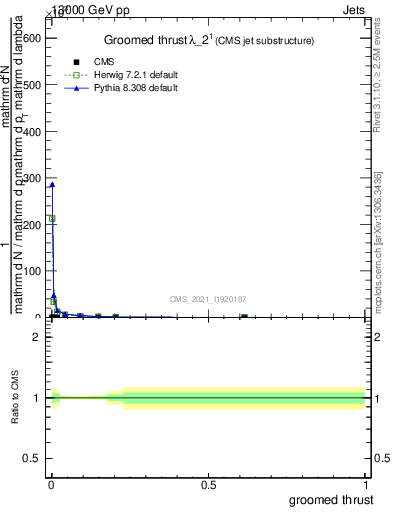 Plot of j.thrust.g in 13000 GeV pp collisions