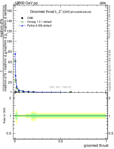 Plot of j.thrust.g in 13000 GeV pp collisions