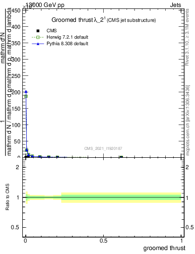 Plot of j.thrust.g in 13000 GeV pp collisions