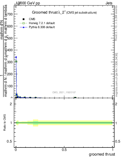 Plot of j.thrust.g in 13000 GeV pp collisions