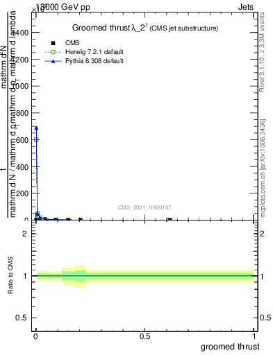 Plot of j.thrust.g in 13000 GeV pp collisions