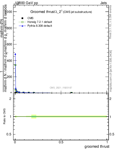 Plot of j.thrust.g in 13000 GeV pp collisions