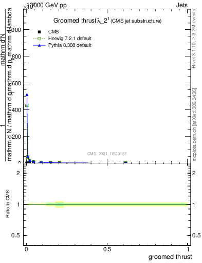 Plot of j.thrust.g in 13000 GeV pp collisions