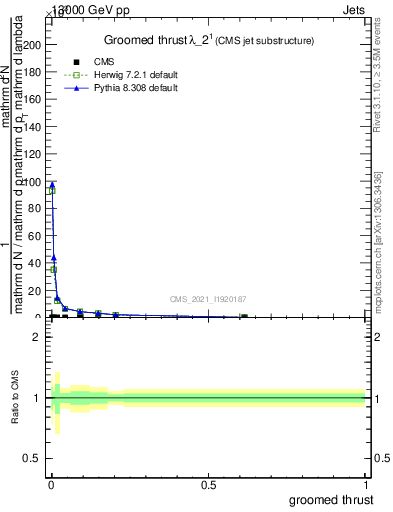 Plot of j.thrust.g in 13000 GeV pp collisions