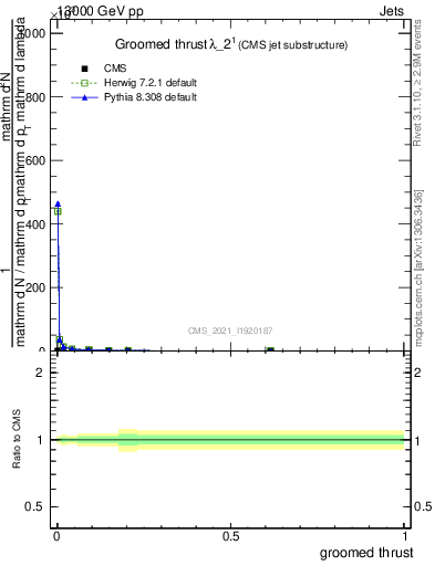 Plot of j.thrust.g in 13000 GeV pp collisions