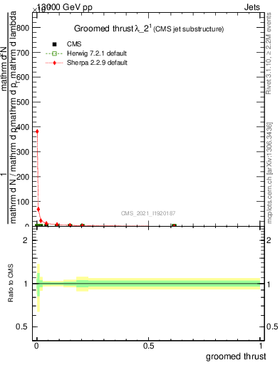 Plot of j.thrust.g in 13000 GeV pp collisions