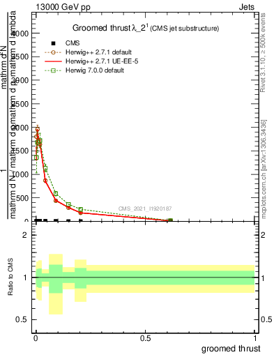 Plot of j.thrust.g in 13000 GeV pp collisions