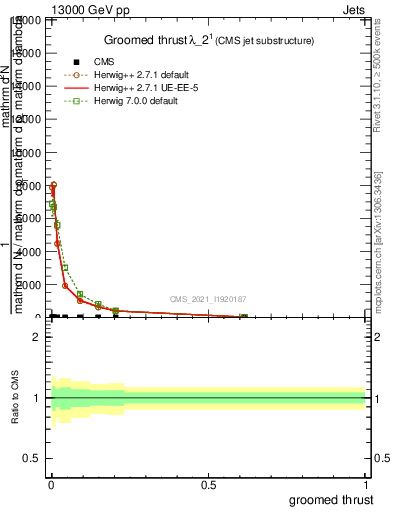 Plot of j.thrust.g in 13000 GeV pp collisions