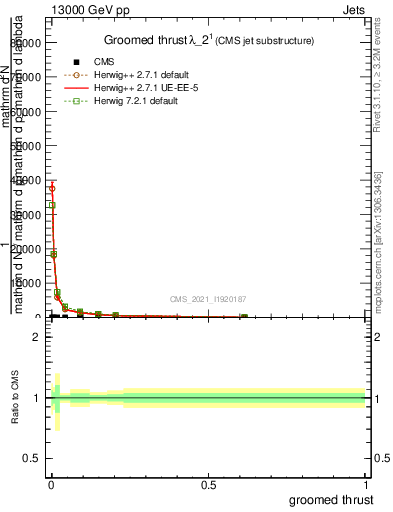 Plot of j.thrust.g in 13000 GeV pp collisions