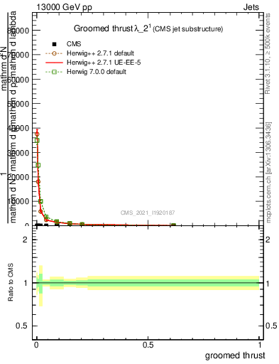 Plot of j.thrust.g in 13000 GeV pp collisions