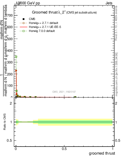 Plot of j.thrust.g in 13000 GeV pp collisions