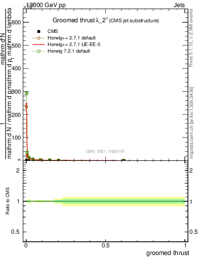 Plot of j.thrust.g in 13000 GeV pp collisions