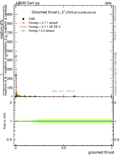 Plot of j.thrust.g in 13000 GeV pp collisions